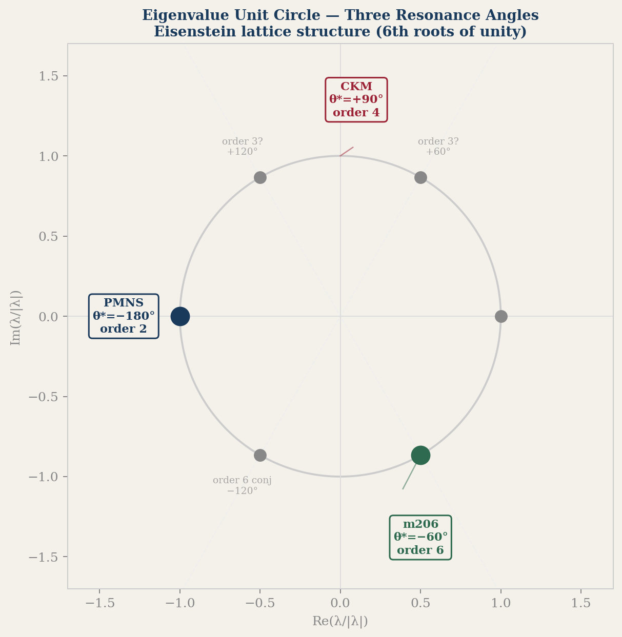 Eisenstein unit circle