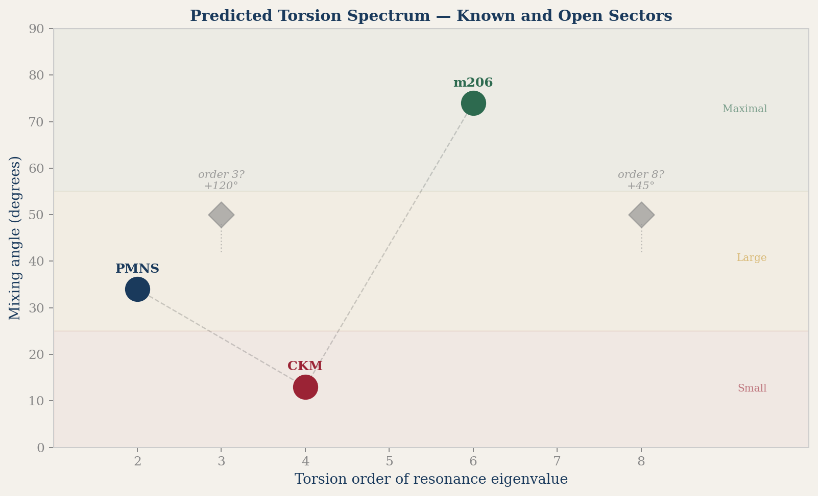 Torsion spectrum prediction